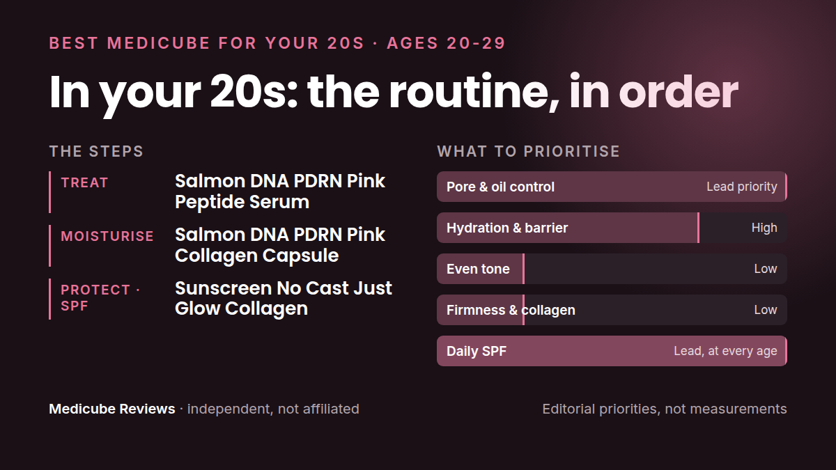 The 20s routine on one card: Treat, Moisturise, Protect · SPF. Our editorial priority order for this decade, not measurements.