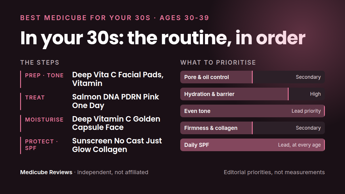 The 30s routine on one card: Prep · tone, Treat, Moisturise, Protect · SPF. Our editorial priority order for this decade, not measurements.