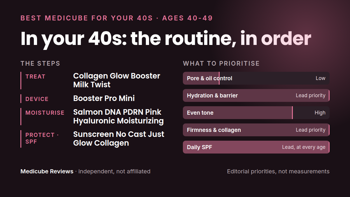 The 40s routine on one card: Treat, Device, Moisturise, Protect · SPF. Our editorial priority order for this decade, not measurements.