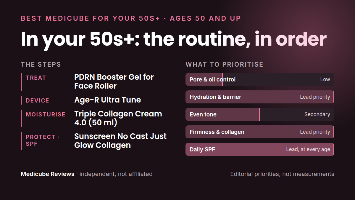 The 50s+ routine on one card: Treat, Device, Moisturise, Protect · SPF. Our editorial priority order for this decade, not measurements.