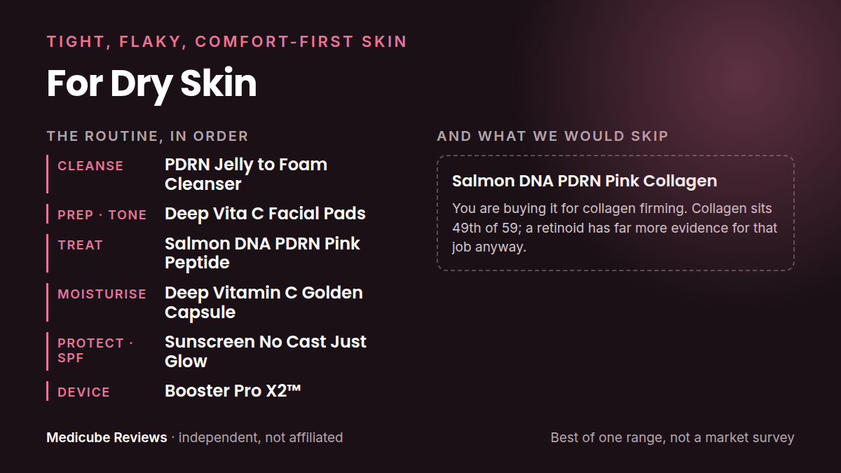 A Medicube routine for dry skin: Cleanse, Prep · tone, Treat, Moisturise, Protect · SPF, Device, plus the products we would skip for this concern.