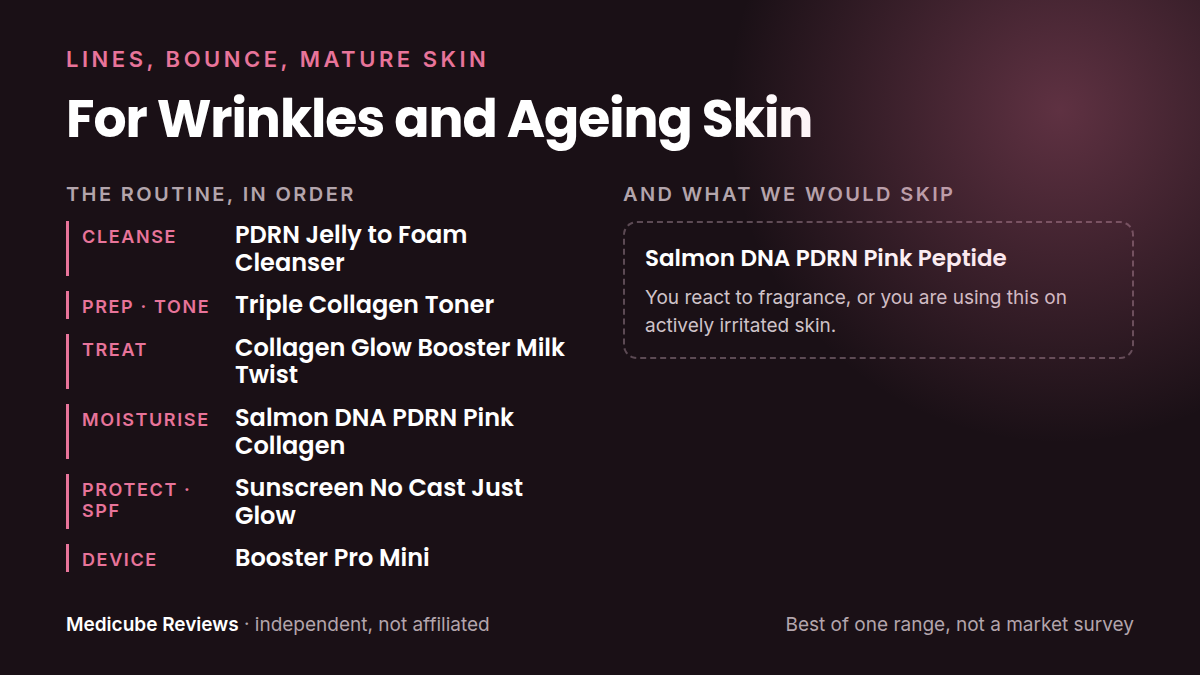 A Medicube routine for wrinkles and firmness: Cleanse, Prep · tone, Treat, Moisturise, Protect · SPF, Device, plus the products we would skip for this concern.