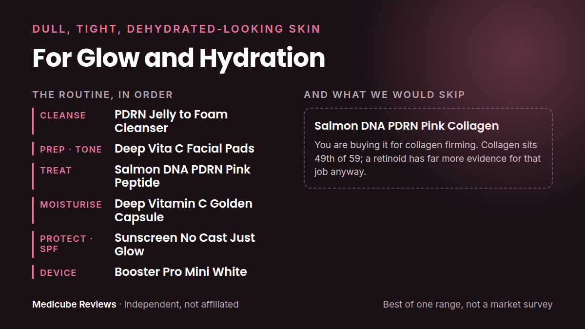 A Medicube routine for dullness and dehydration: Cleanse, Prep · tone, Treat, Moisturise, Protect · SPF, Device, plus the products we would skip for this concern.