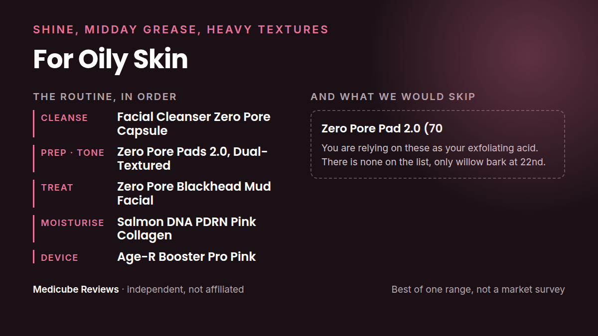 A Medicube routine for oily skin: Cleanse, Prep · tone, Treat, Moisturise, Device, plus the products we would skip for this concern.