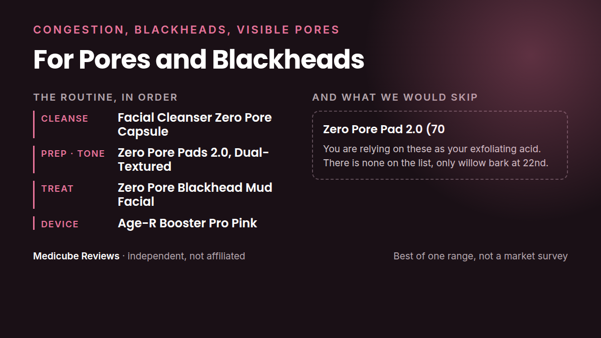 A Medicube routine for pores and blackheads: Cleanse, Prep · tone, Treat, Device, plus the products we would skip for this concern.