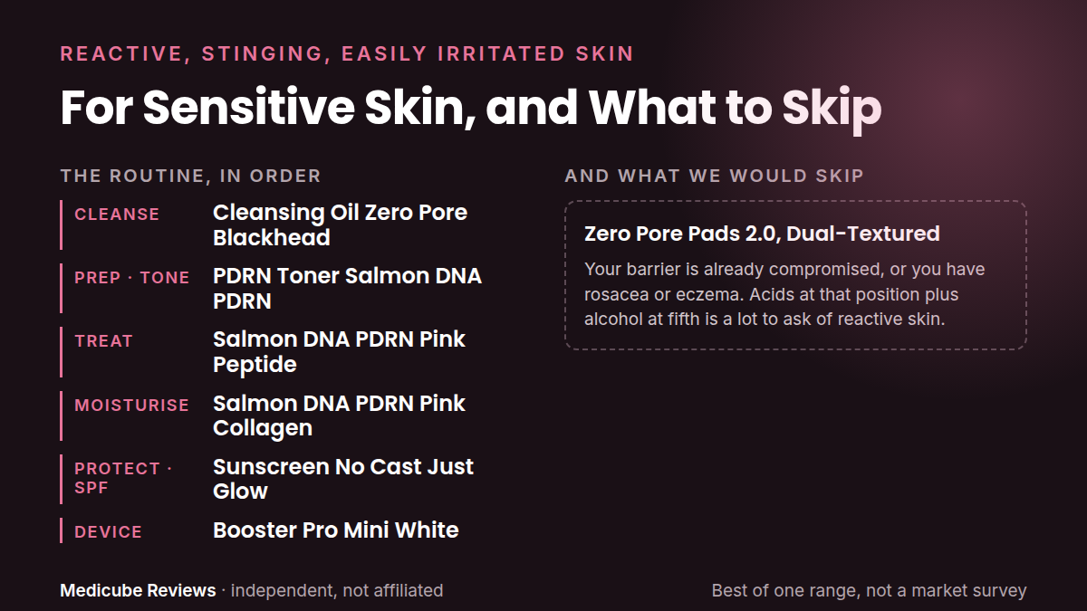 A Medicube routine for sensitive skin: Cleanse, Prep · tone, Treat, Moisturise, Protect · SPF, Device, plus the products we would skip for this concern.