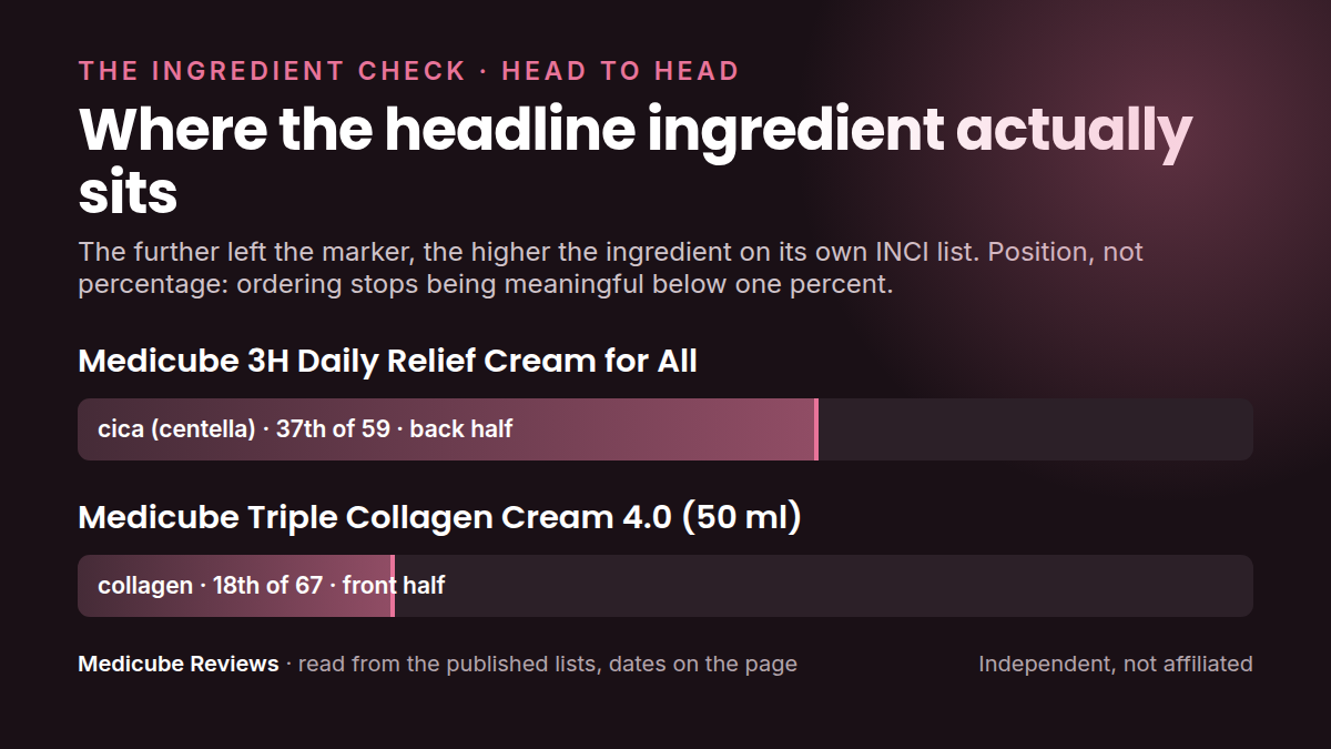 Where each product's headline ingredient sits in its own INCI list: medicube 3H Daily Relief Cream versus medicube Triple Collagen Cream 4.0 (50. Position, not percentage.