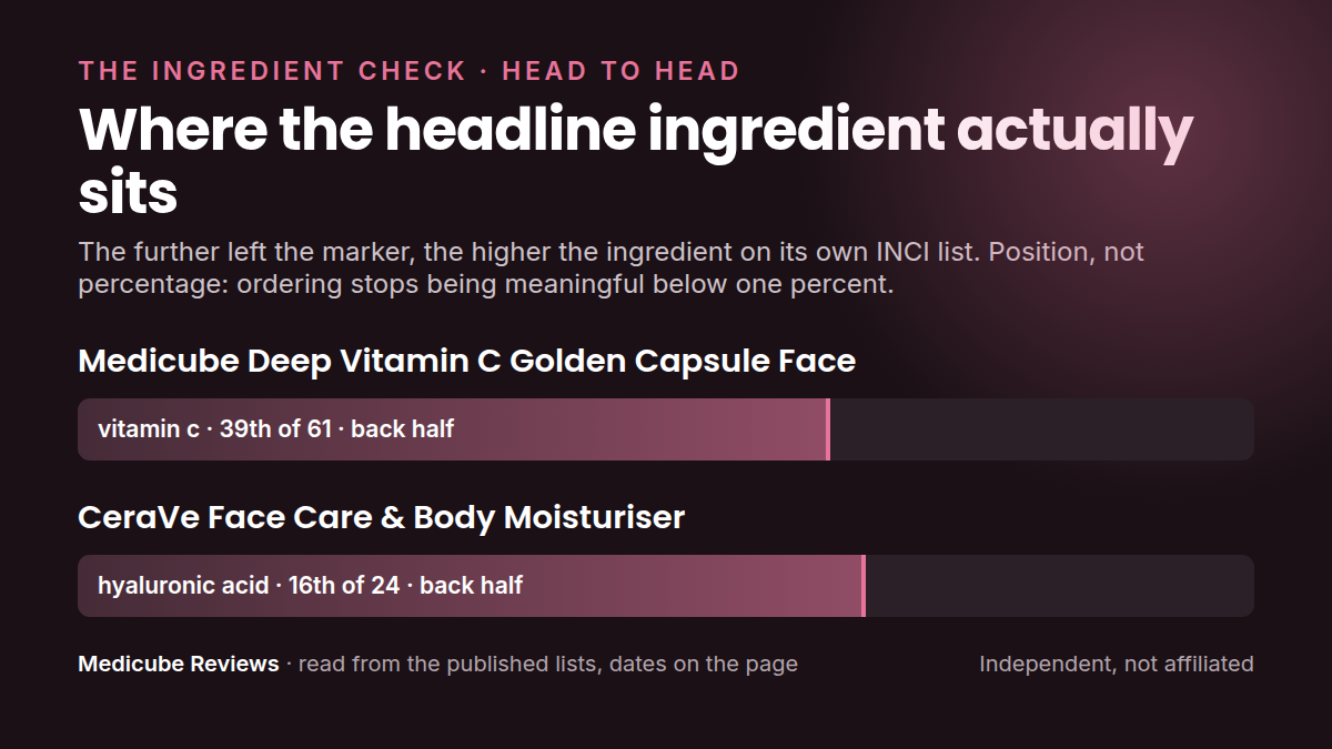 Where each product's headline ingredient sits in its own INCI list: medicube Deep Vitamin C Golden Capsule versus CeraVe Face Care & Body Moisturiser. Position, not percentage.