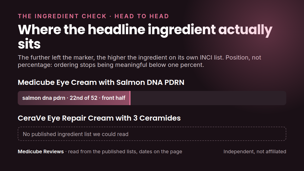 Where each product's headline ingredient sits in its own INCI list: medicube Eye Cream with Salmon DNA versus CeraVe Eye Repair Cream. Position, not percentage.