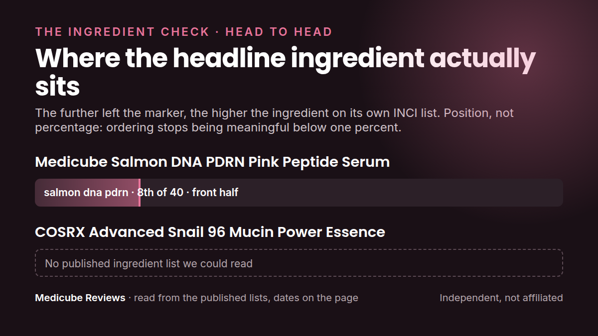 Where each product's headline ingredient sits in its own INCI list: medicube Salmon DNA PDRN Pink Peptide versus COSRX Advanced Snail 96 Mucin Power. Position, not percentage.