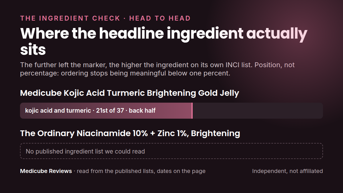 Where each product's headline ingredient sits in its own INCI list: medicube Kojic Acid Turmeric Brightening Gold versus The Ordinary Niacinamide 10% + Zinc 1%. Position, not percentage.