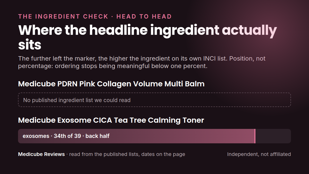 Where each product's headline ingredient sits in its own INCI list: medicube PDRN Pink Collagen Volume Multi versus medicube Exosome CICA Tea Tree Calming. Position, not percentage.