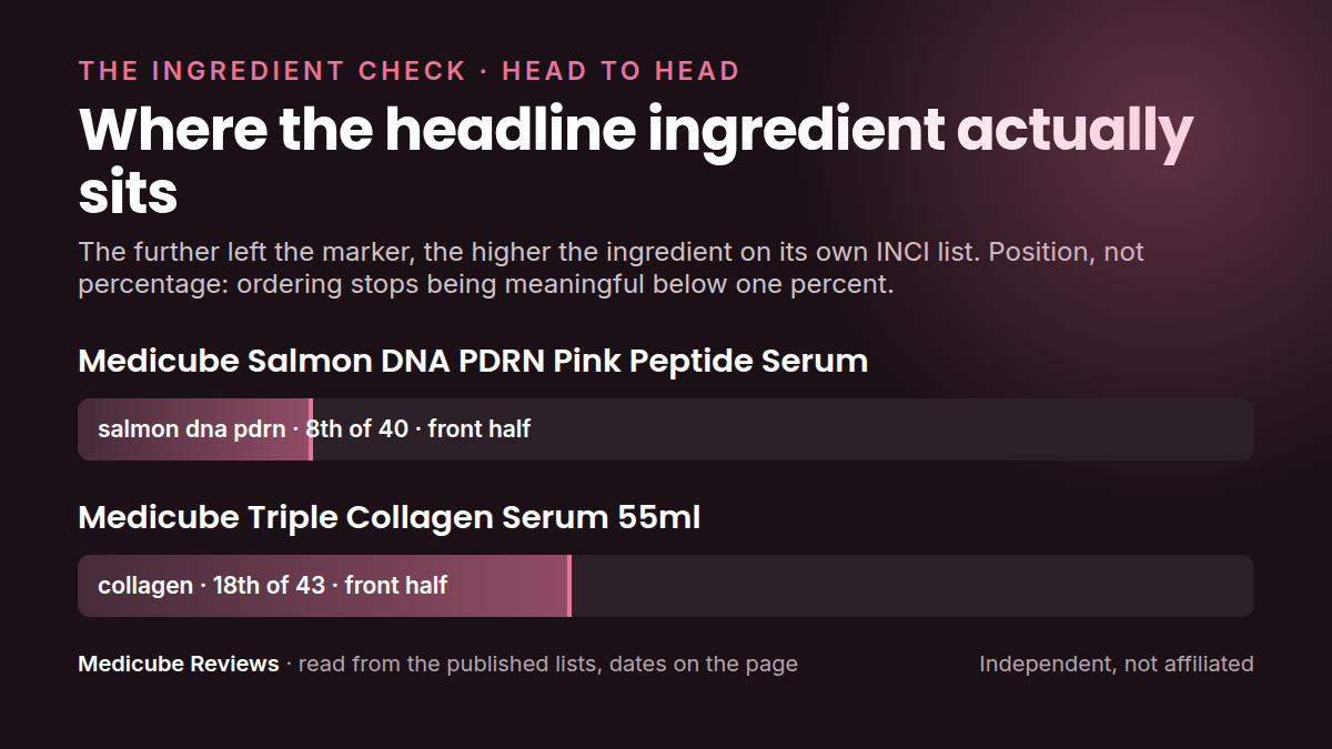 Where each product's headline ingredient sits in its own INCI list: medicube Salmon DNA PDRN Pink Peptide versus medicube Triple Collagen Serum 55ml. Position, not percentage.