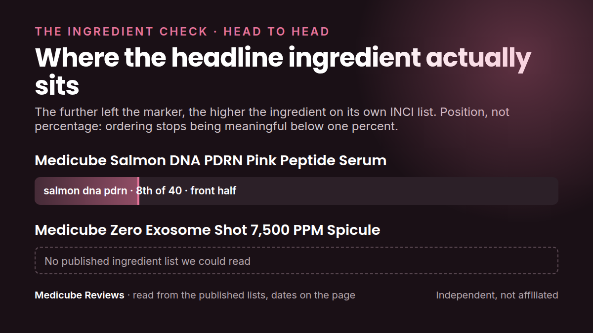 Where each product's headline ingredient sits in its own INCI list: medicube Salmon DNA PDRN Pink Peptide versus medicube Zero Exosome Shot 7,500 PPM. Position, not percentage.
