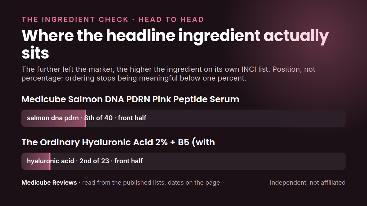 Where each product's headline ingredient sits in its own INCI list: medicube Salmon DNA PDRN Pink Peptide versus The Ordinary Hyaluronic Acid 2% + B5. Position, not percentage.