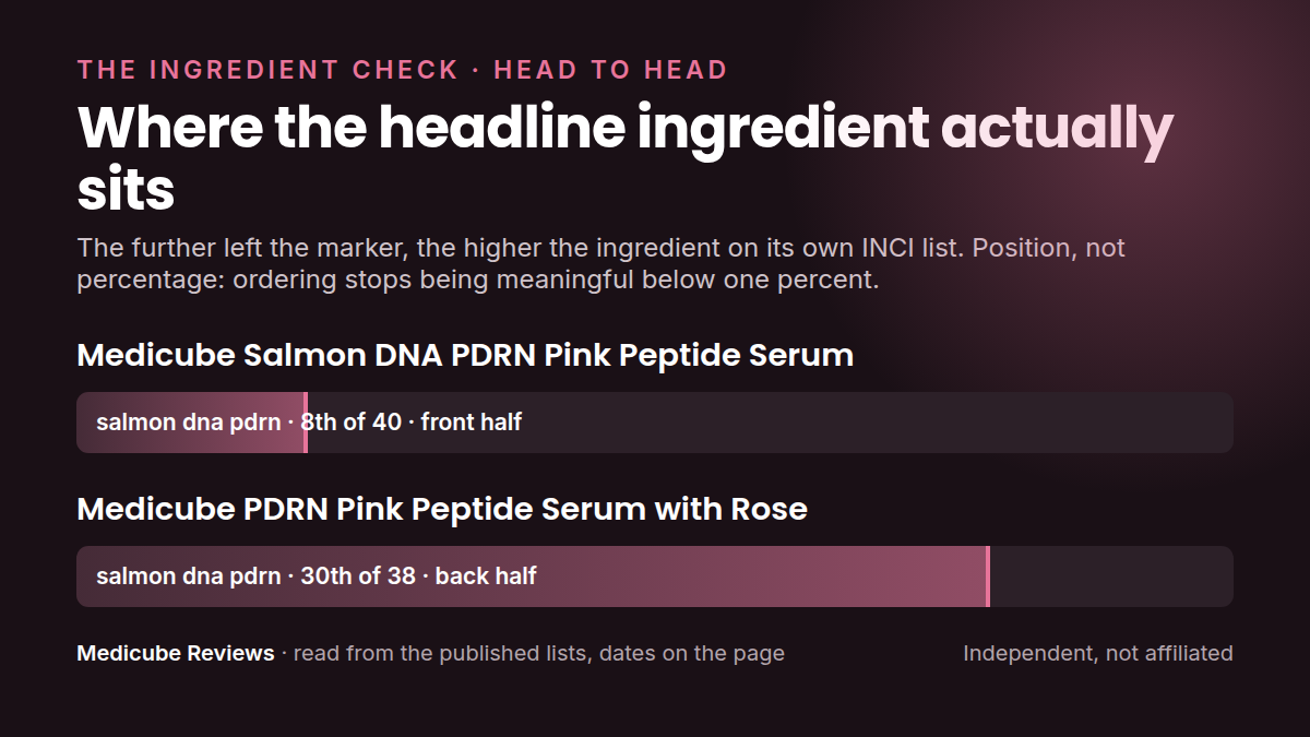 Where each product's headline ingredient sits in its own INCI list: Salmon DNA PDRN Pink Peptide Serum versus Rose PDRN Pink Peptide Serum. Position, not percentage.