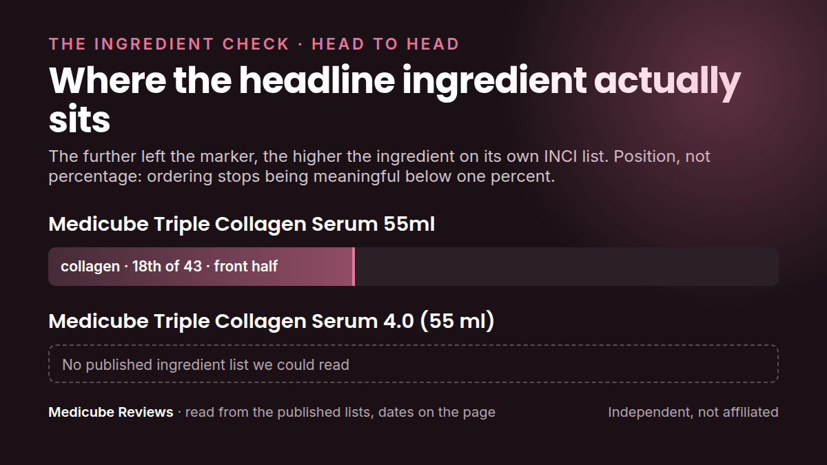 Where each product's headline ingredient sits in its own INCI list: medicube Triple Collagen Serum 55ml versus medicube Triple Collagen Serum 4.0 (55. Position, not percentage.