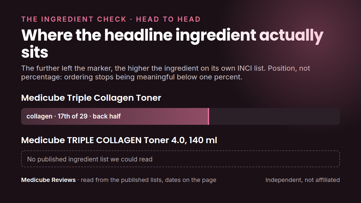 Where each product's headline ingredient sits in its own INCI list: medicube Triple Collagen Toner - Hydrolyzed versus medicube TRIPLE COLLAGEN Toner 4.0. Position, not percentage.