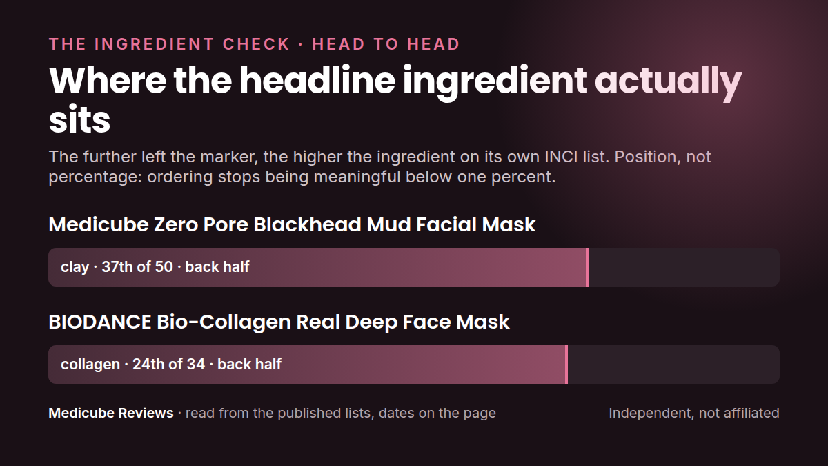 Where each product's headline ingredient sits in its own INCI list: medicube Zero Pore Blackhead Mud Facial versus BIODANCE Bio-Collagen Real Deep Face Mask. Position, not percentage.
