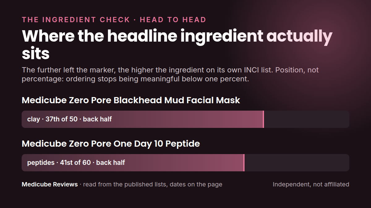 Where each product's headline ingredient sits in its own INCI list: medicube Zero Pore Blackhead Mud Facial versus medicube Zero Pore One Day. Position, not percentage.