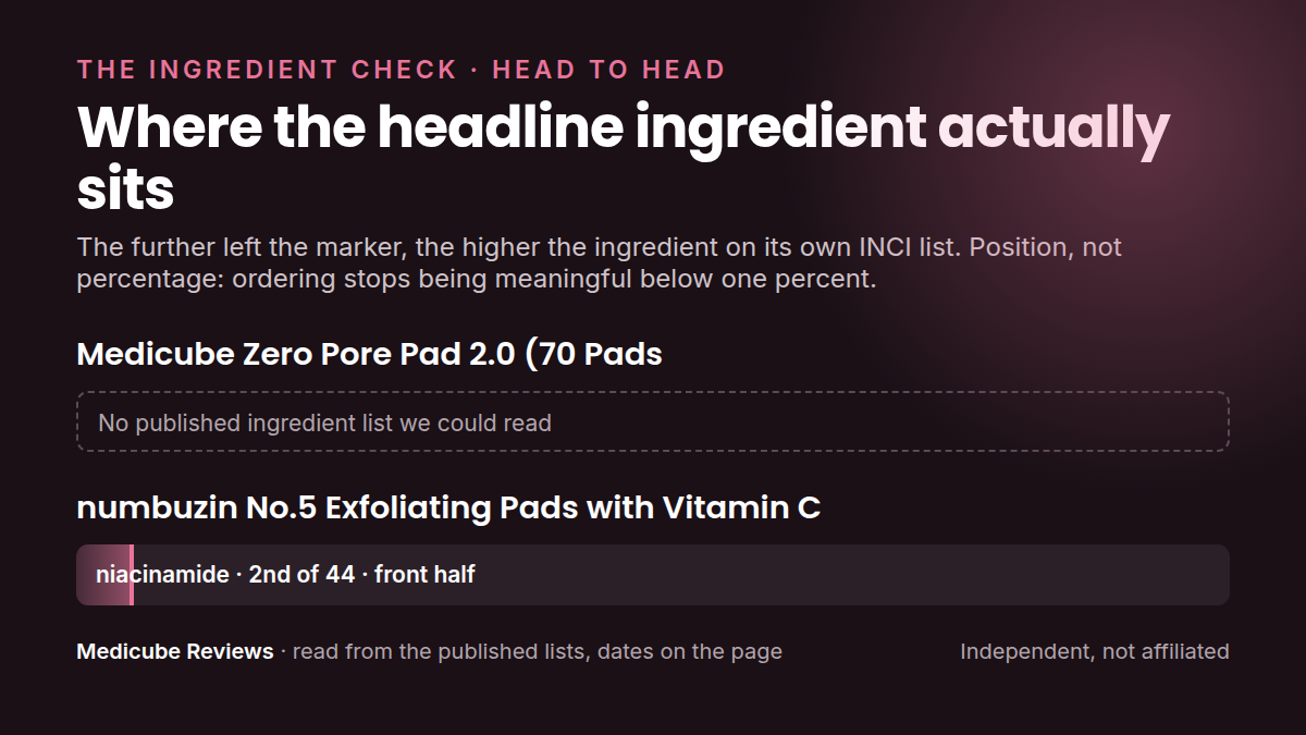Where each product's headline ingredient sits in its own INCI list: Zero Pore Pad 2.0 versus numbuzin No.5 Exfoliating Pads. Position, not percentage.