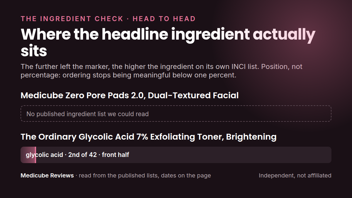 Where each product's headline ingredient sits in its own INCI list: medicube Zero Pore Pads 2.0, Dual-Textured versus The Ordinary Glycolic Acid 7% Exfoliating Toner. Position, not percentage.