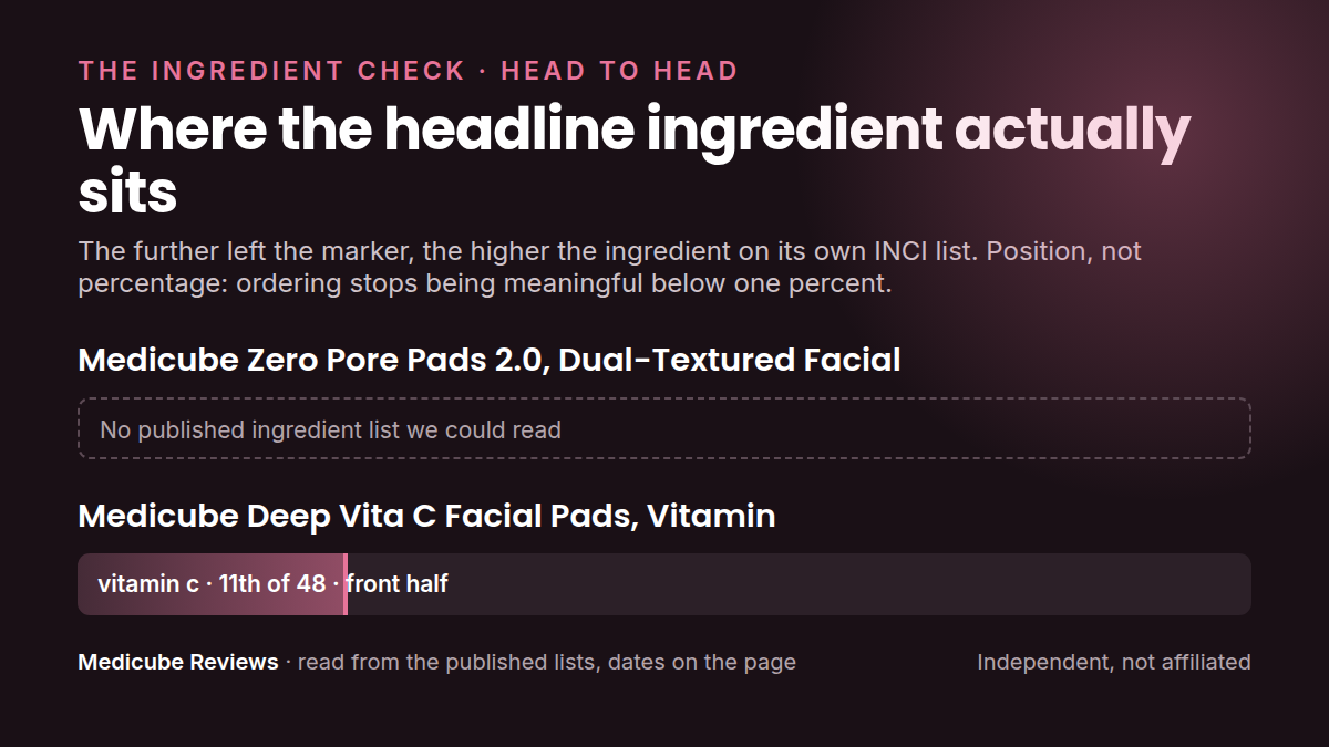 Where each product's headline ingredient sits in its own INCI list: medicube Zero Pore Pads 2.0, Dual-Textured versus medicube Deep Vita C Facial Pads. Position, not percentage.