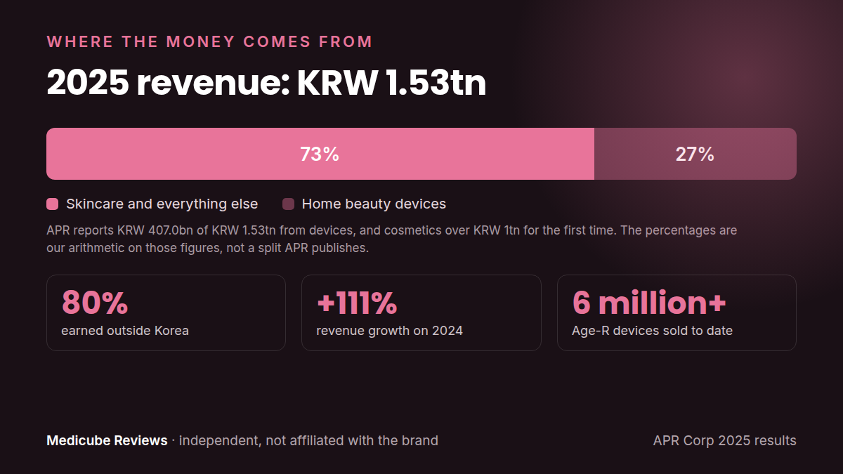 APR Corp 2025 revenue of KRW 1.53 trillion split 73% skincare and everything else, 27% home beauty devices, with 80% earned outside Korea and more than six million Age-R devices sold to date.